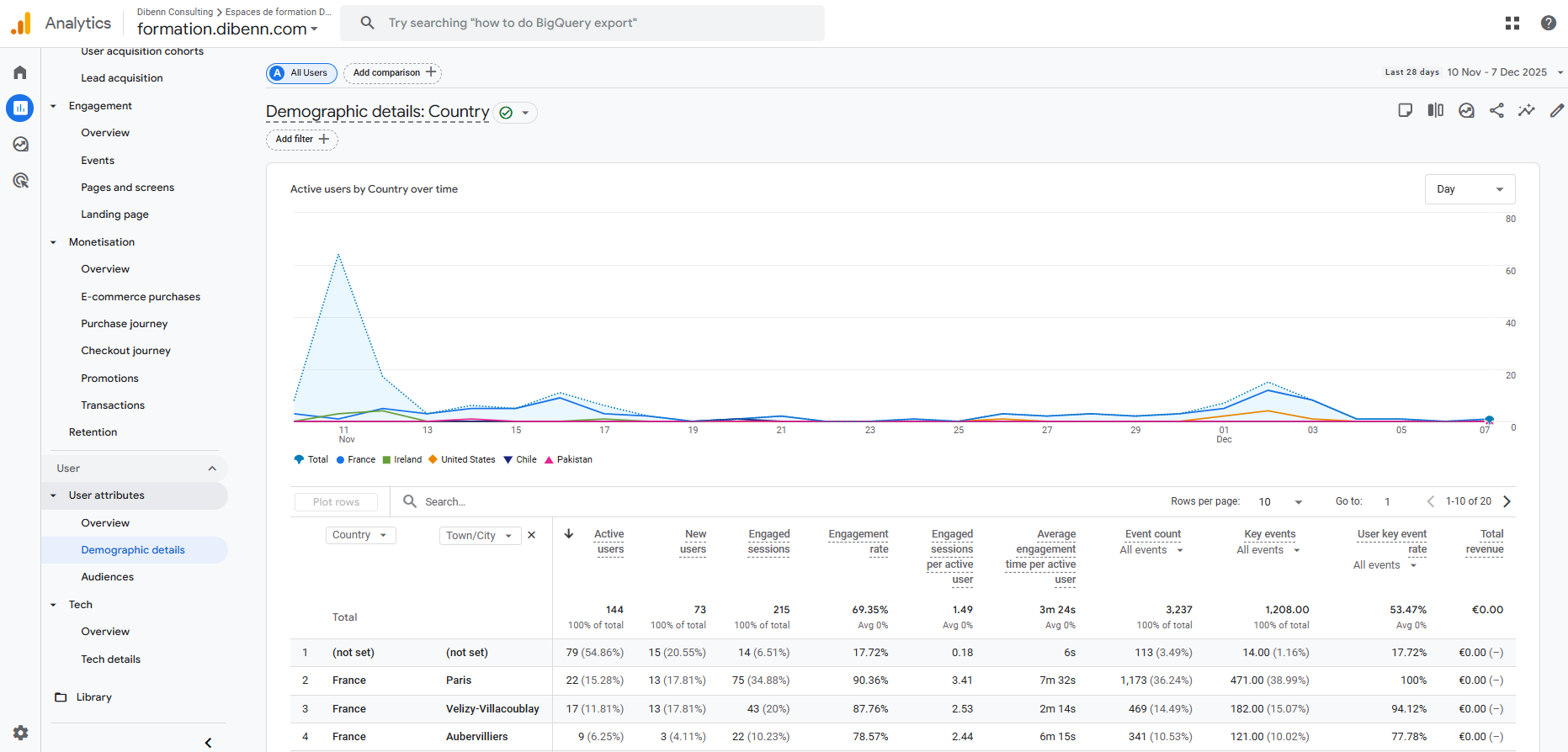 GA4_Pays_ville_Interface=
